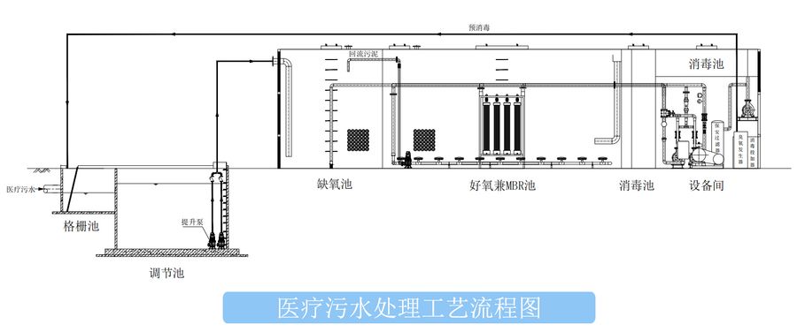 一體化醫(yī)療污水處理設(shè)備