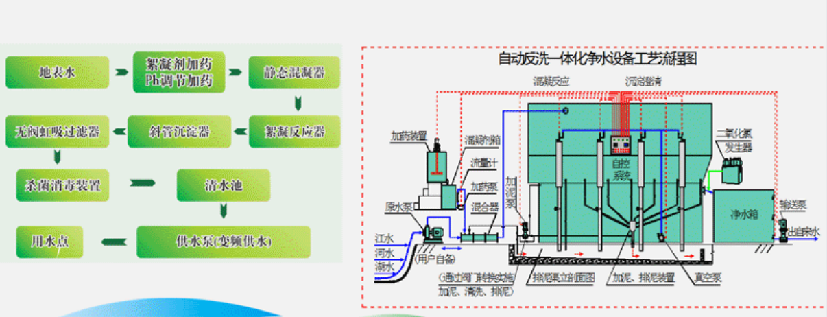 一體化凈水設(shè)備工藝