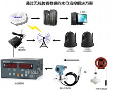 水電站、水庫水位測控系統(tǒng)